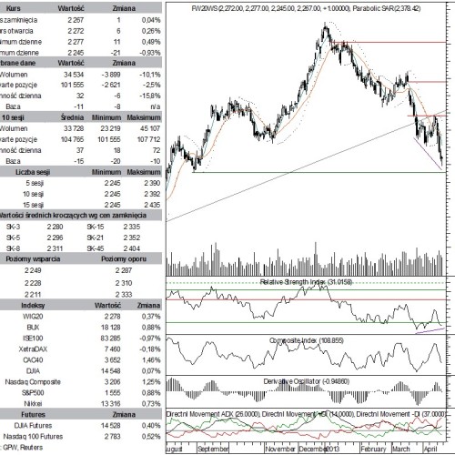 BPH: raport futures