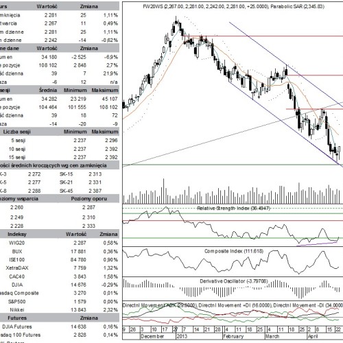 BPH: raport futures