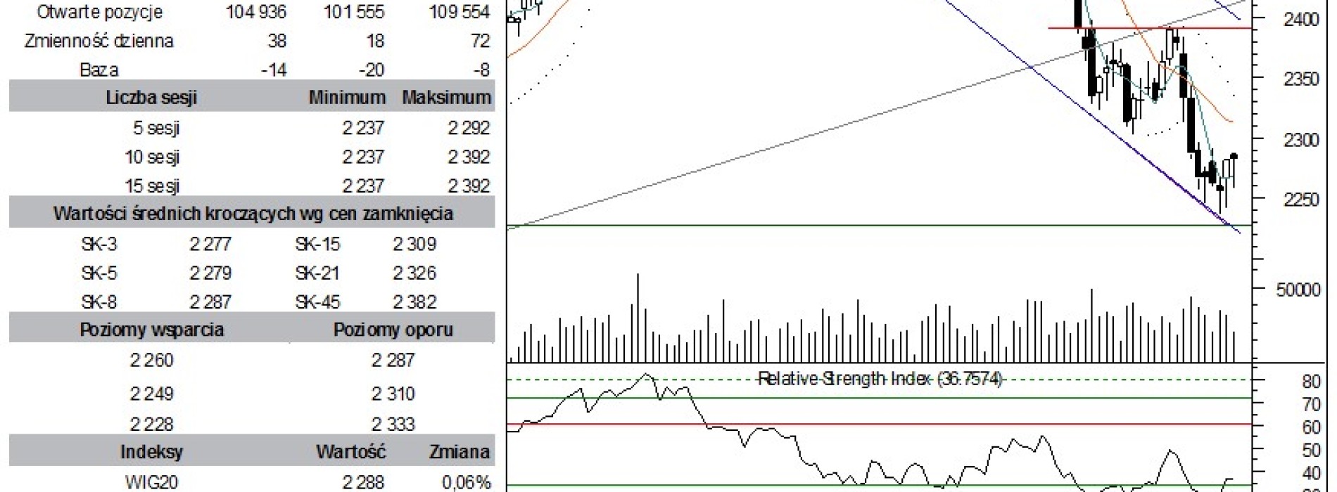 BPH: raport futures