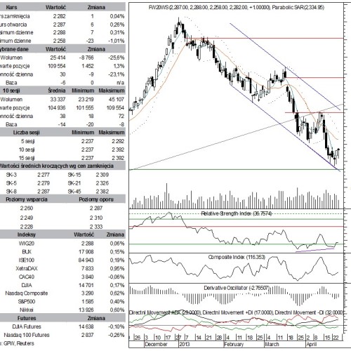 BPH: raport futures