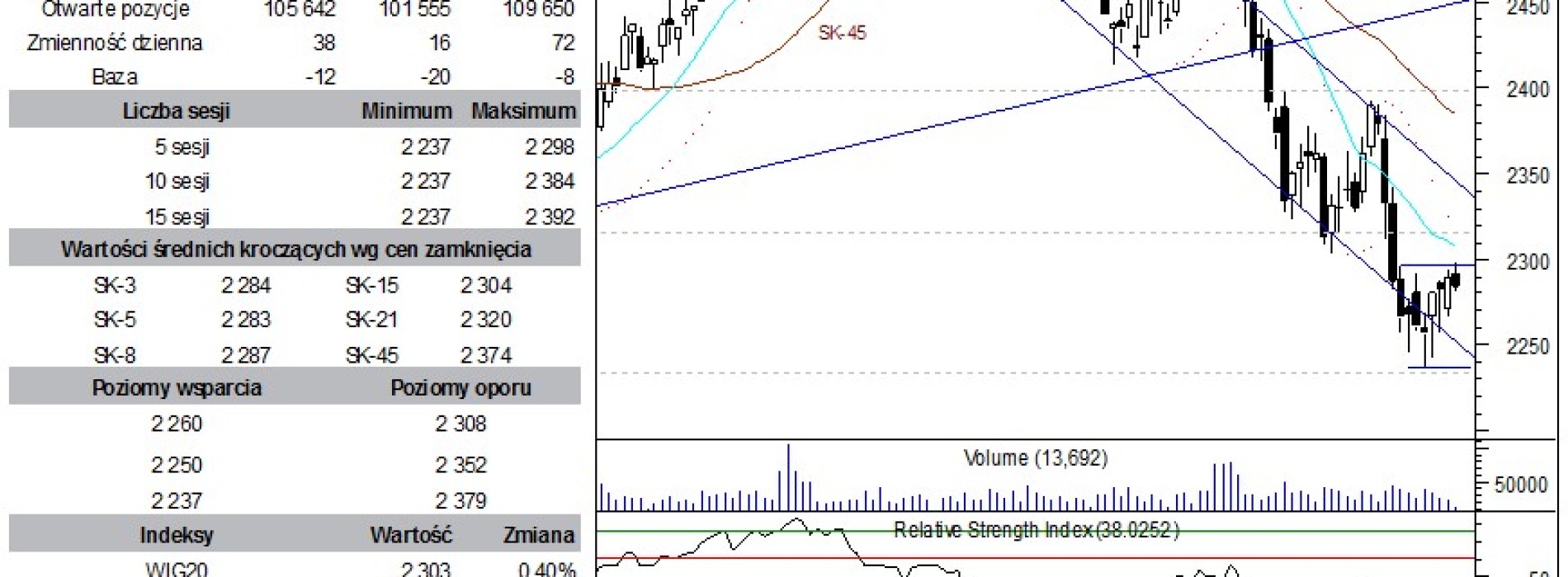 BPH: raport futures