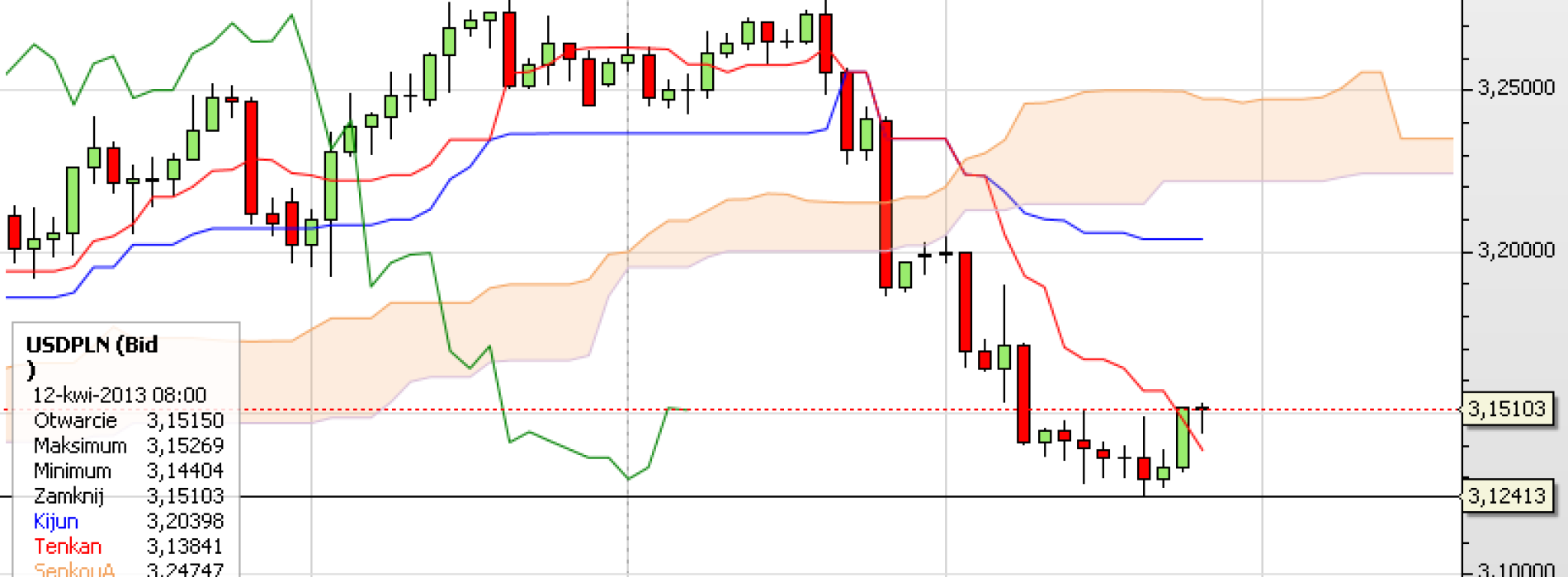 Puls rynku: USD/PLN