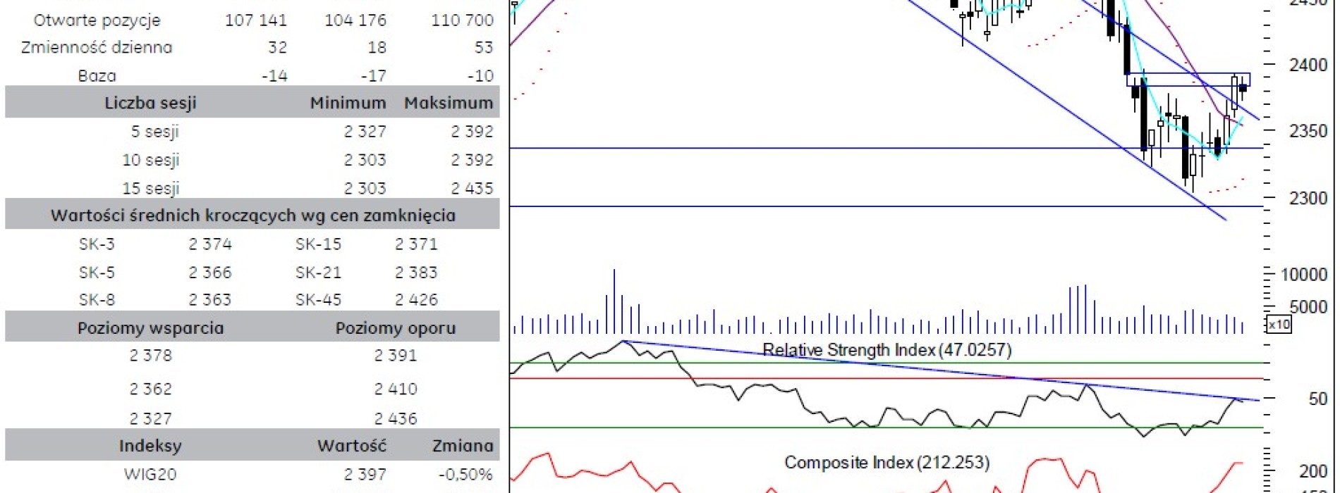 BPH: raport futures