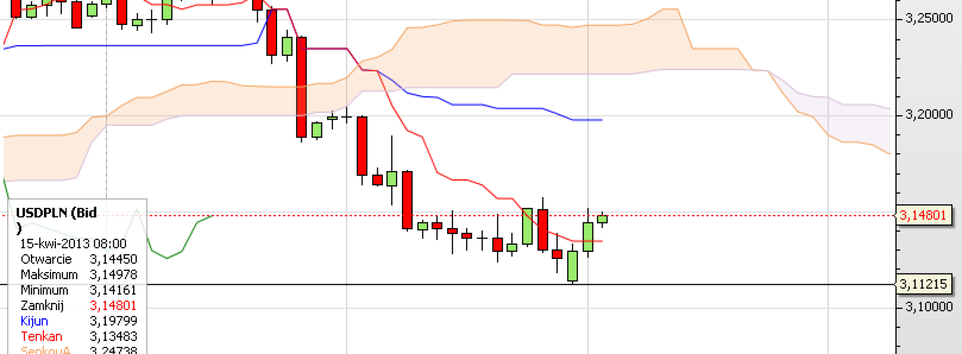 Puls rynku: USD/PLN