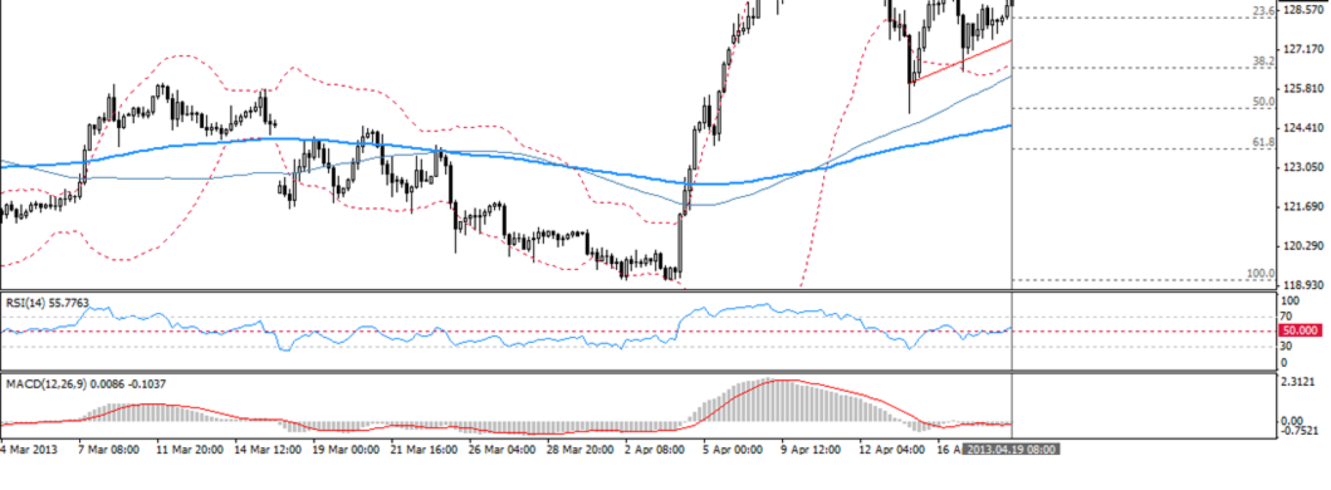 Analiza poranna Forex: EUR/JPY