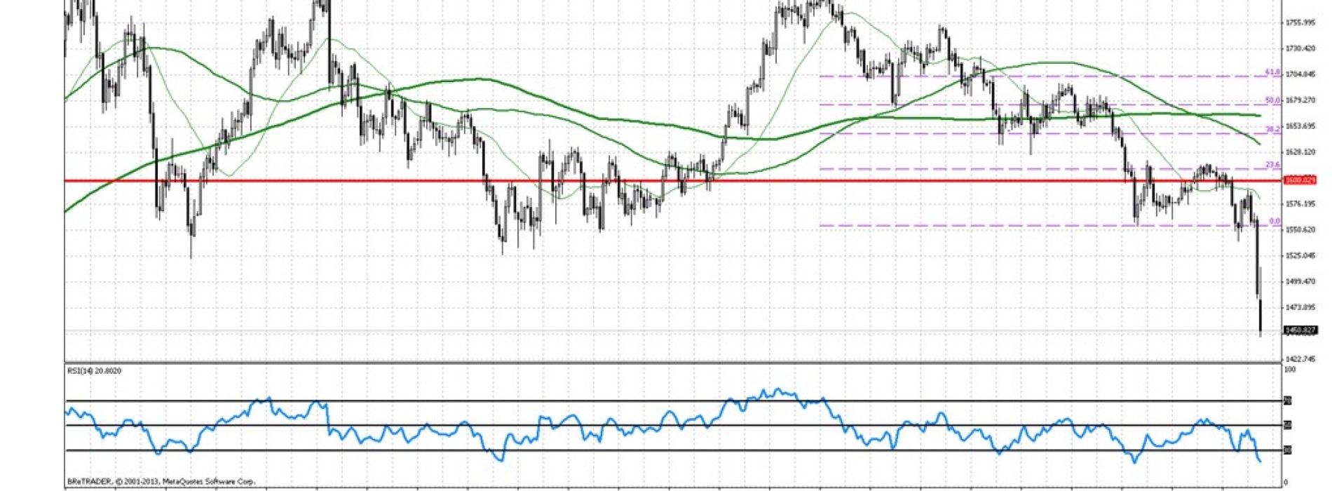 Analiza poranna Forex: Złoto