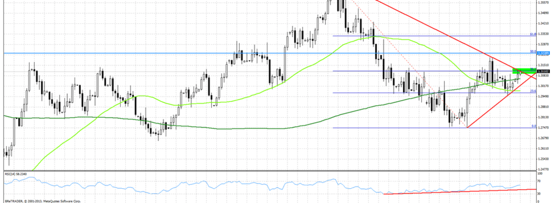 Analiza poranna Forex: EUR/USD