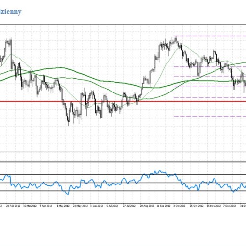 Analiza poranna Forex: Złoto