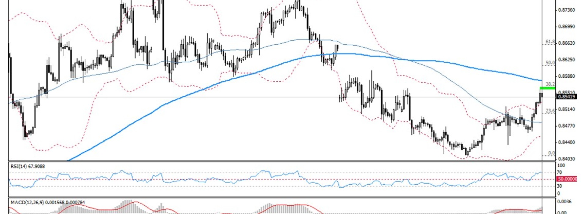 Analiza poranna Forex: EUR/GBP