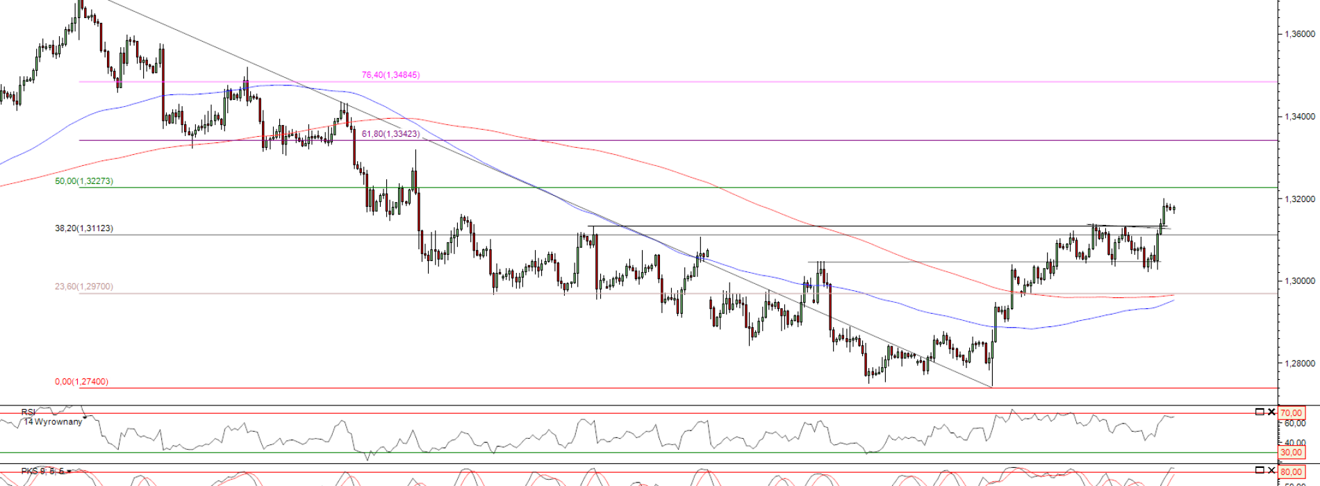 Raport poranny Forex