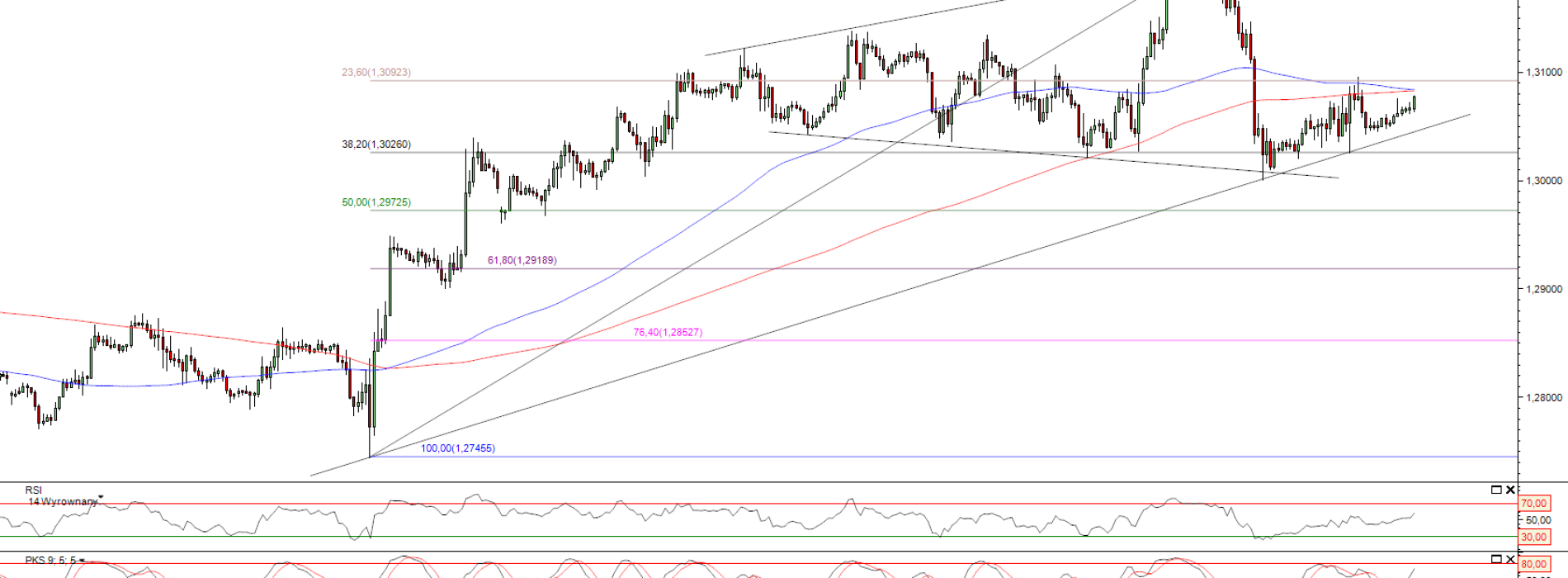 Raport poranny Forex