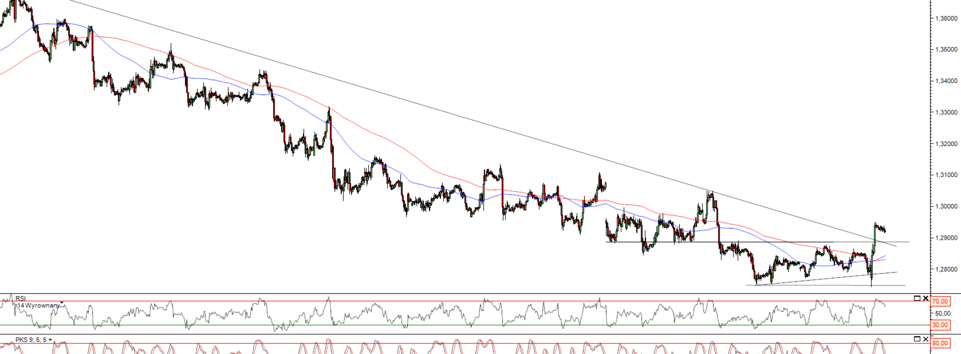 Raport poranny Forex