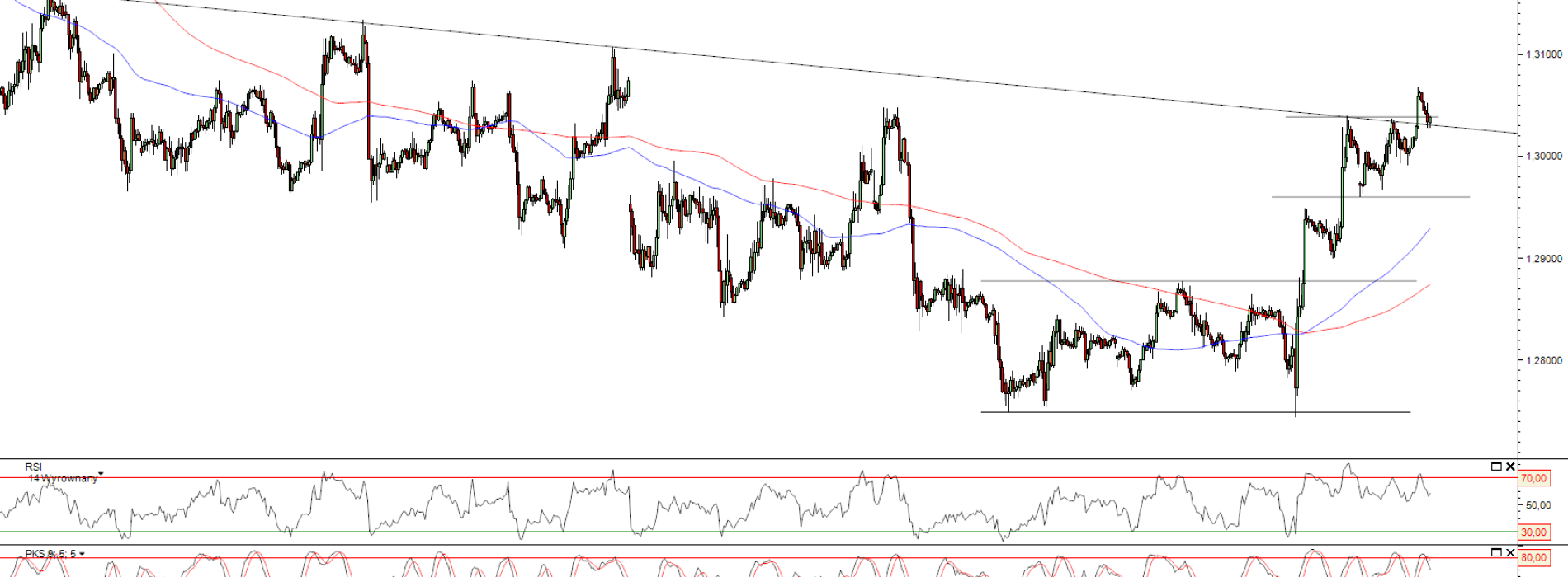 Raport poranny Forex