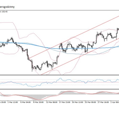 Analiza poranna Forex: TNOTE