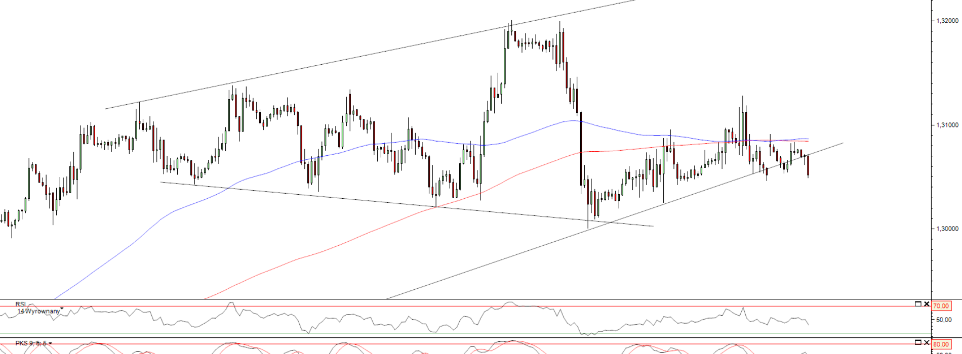 Raport poranny Forex