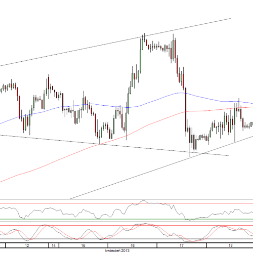 Raport poranny Forex