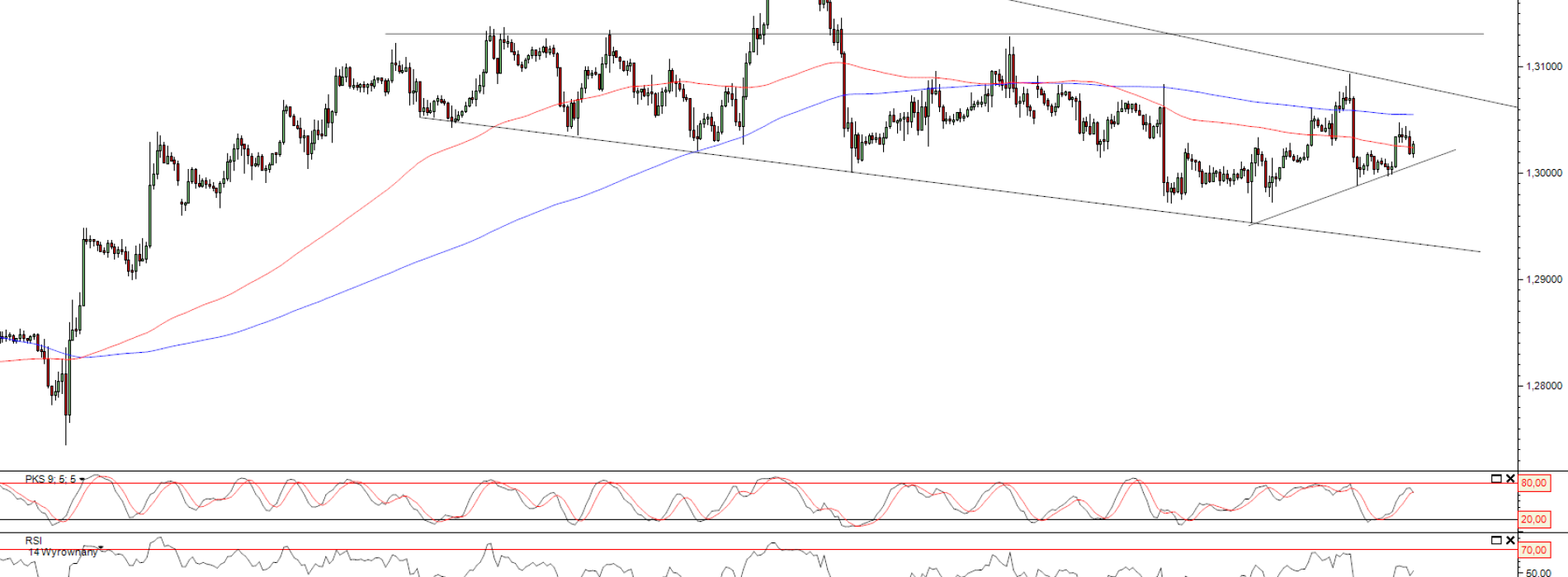 Raport poranny Forex