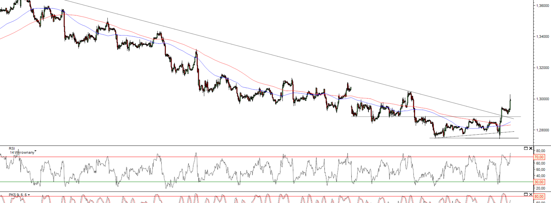 Raport poranny Forex