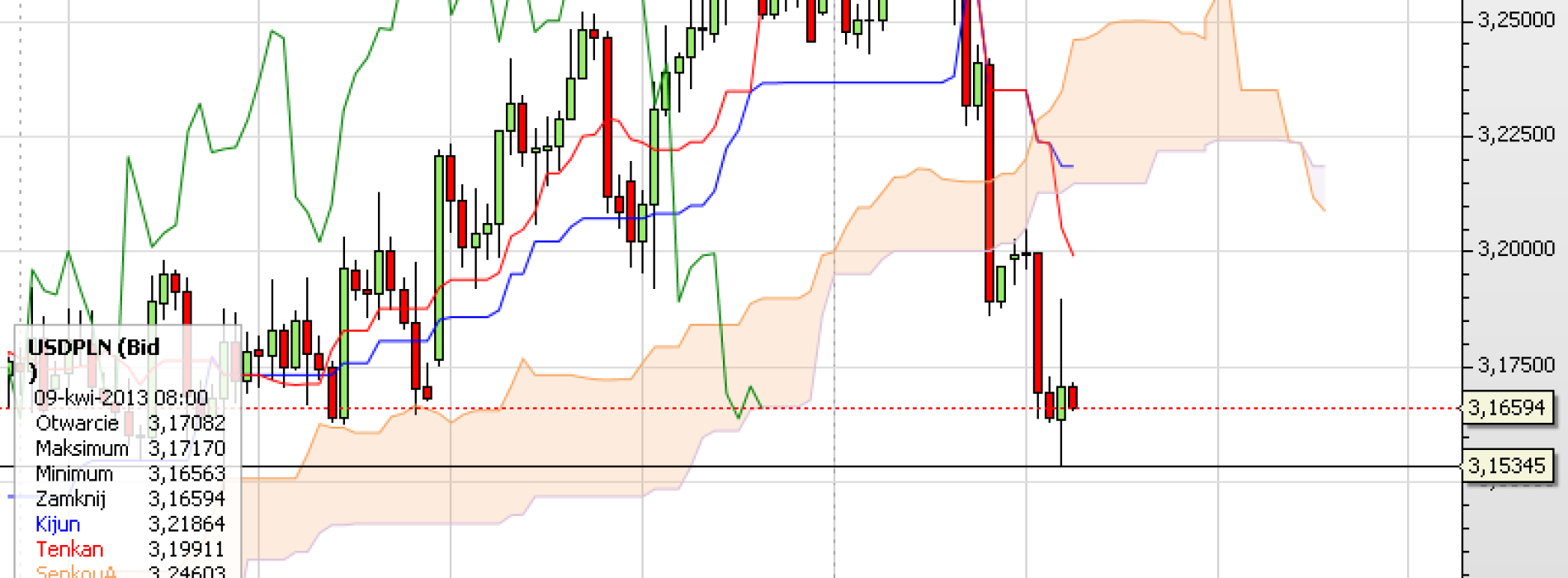 Puls rynku: USD/PLN