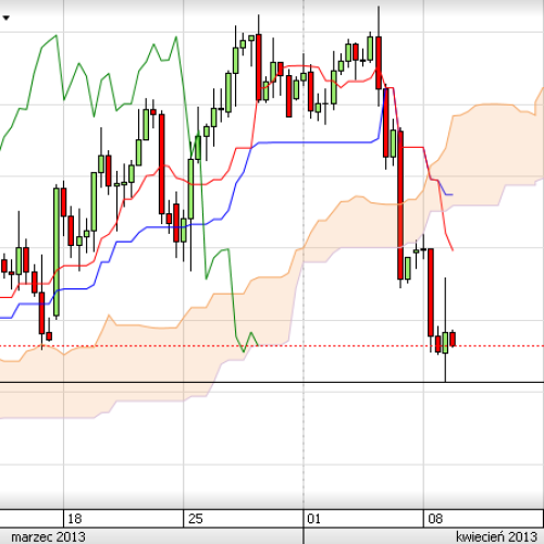 Puls rynku: USD/PLN