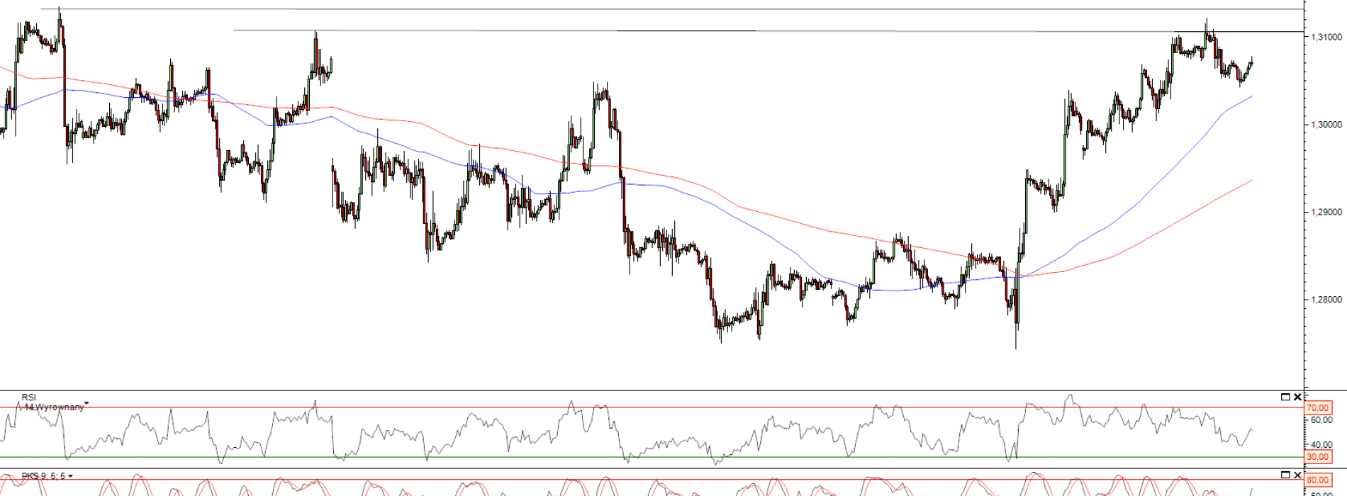 Raport poranny Forex