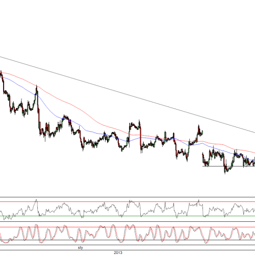 Raport poranny Forex