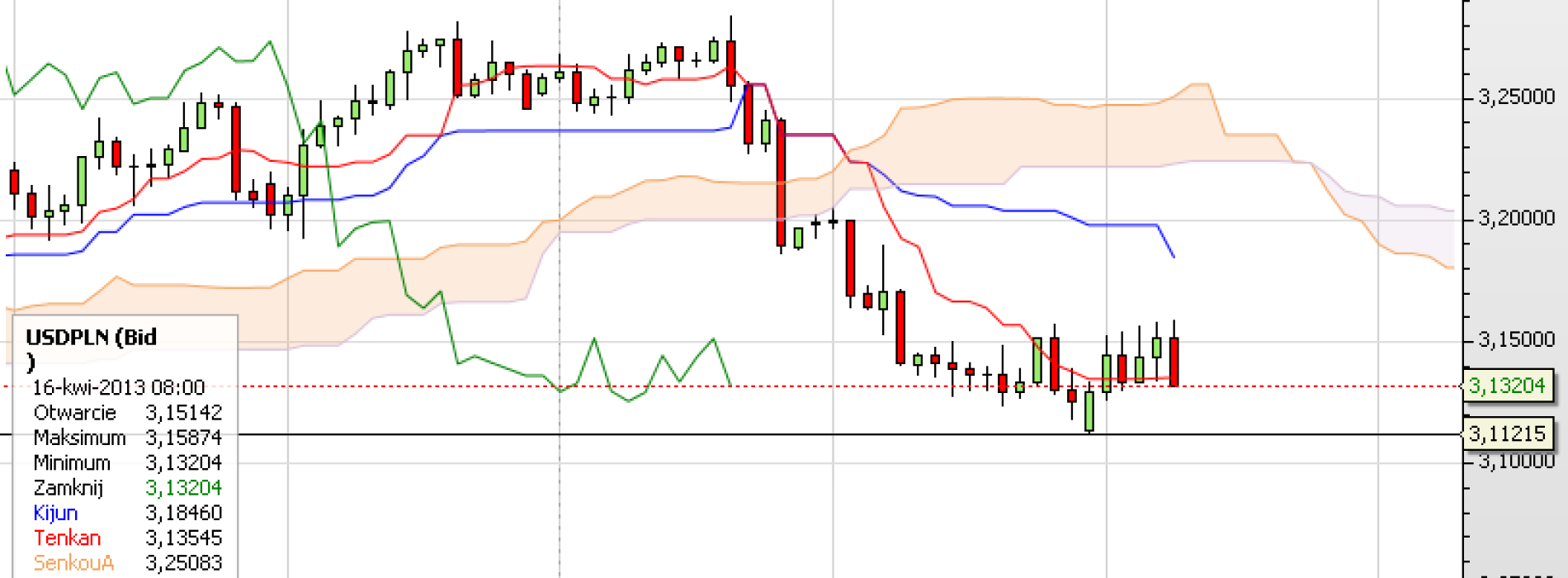 Puls rynku: USD/PLN