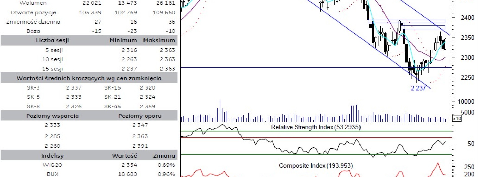 BPH: raport futures