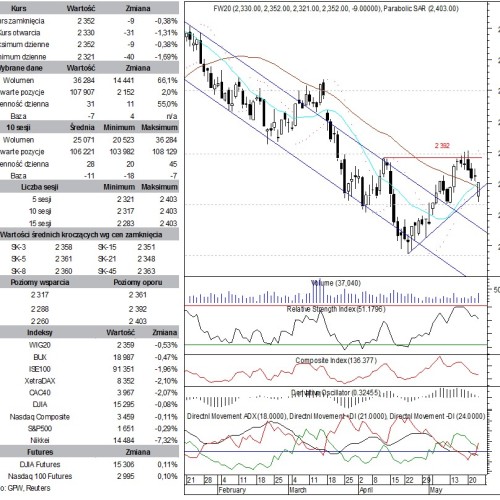 BPH: raport futures