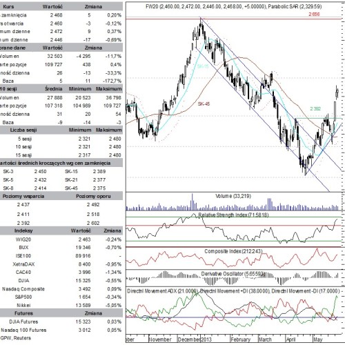 BPH: raport futures