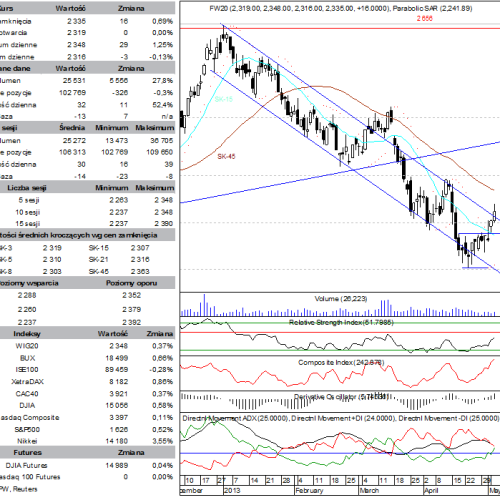 BPH: raport futures