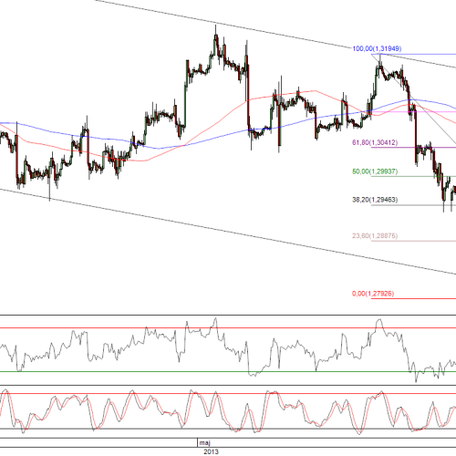 Raport poranny Forex