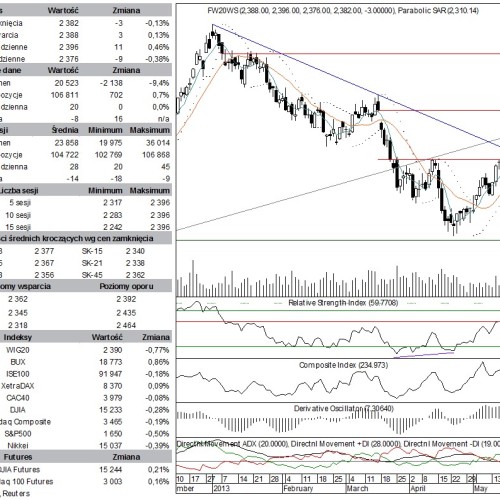 BPH: raport futures