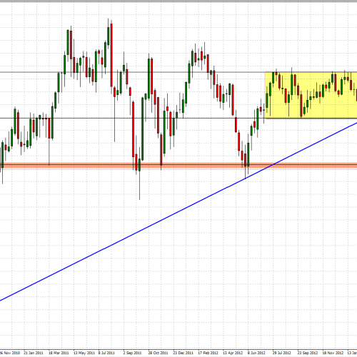 AUD/USD: kluczowy moment, W1