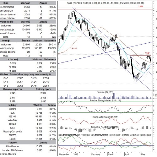 BPH: raport futures