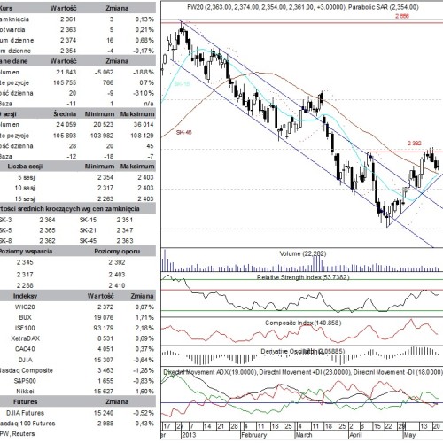 BPH: raport futures