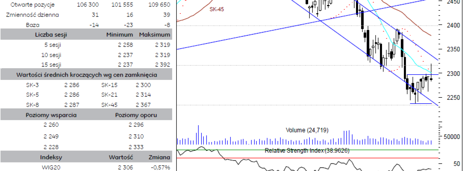 BPH: raport futures