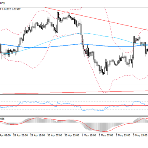 Analiza poranna Forex: AUD/USD