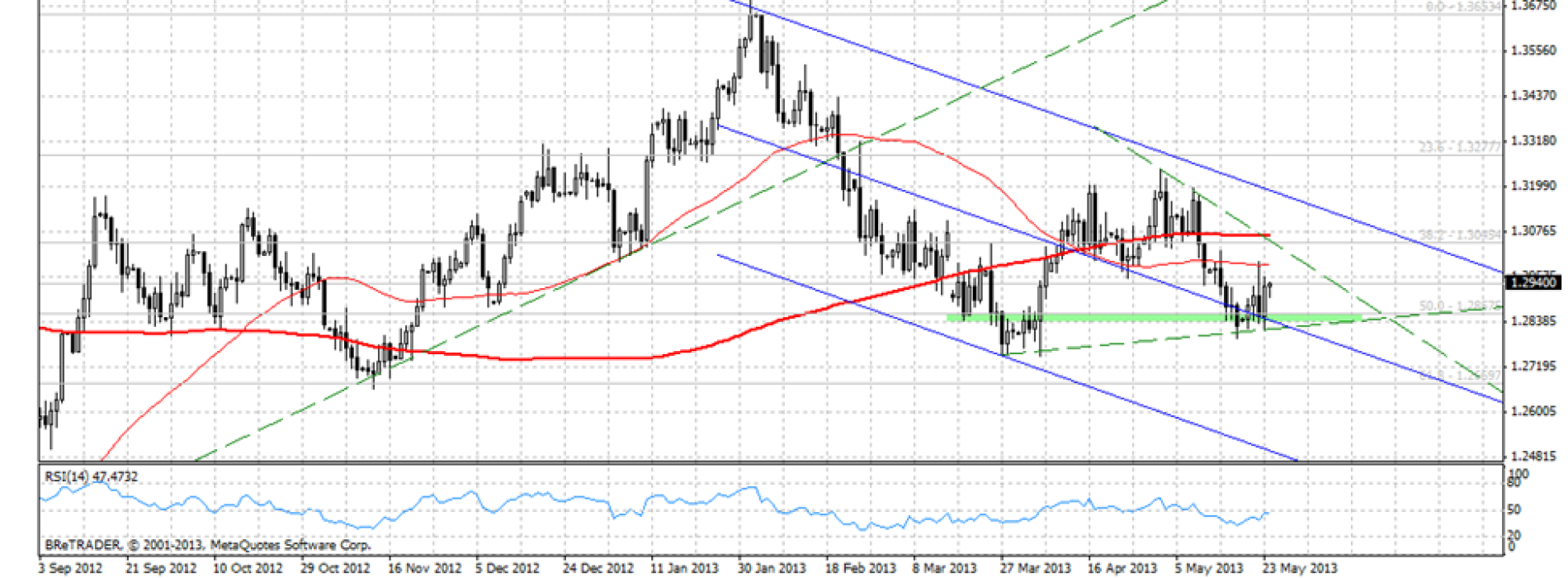 EURUSD odrabia spadki