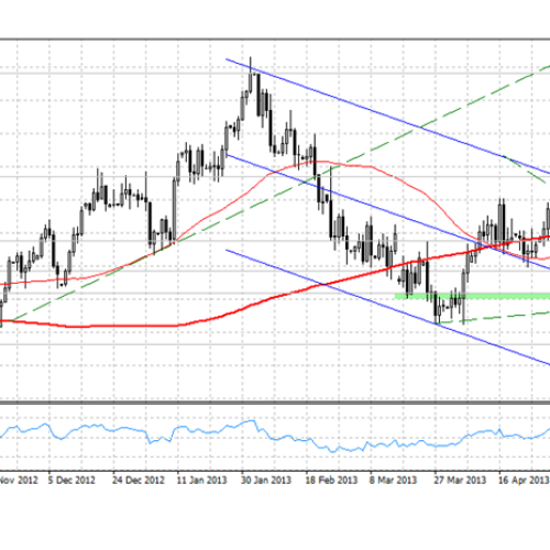 EURUSD odrabia spadki