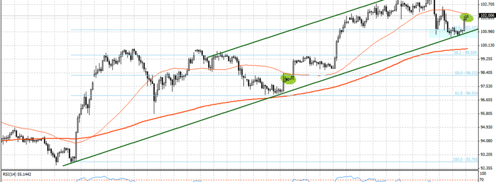 USDJPY odrabia straty