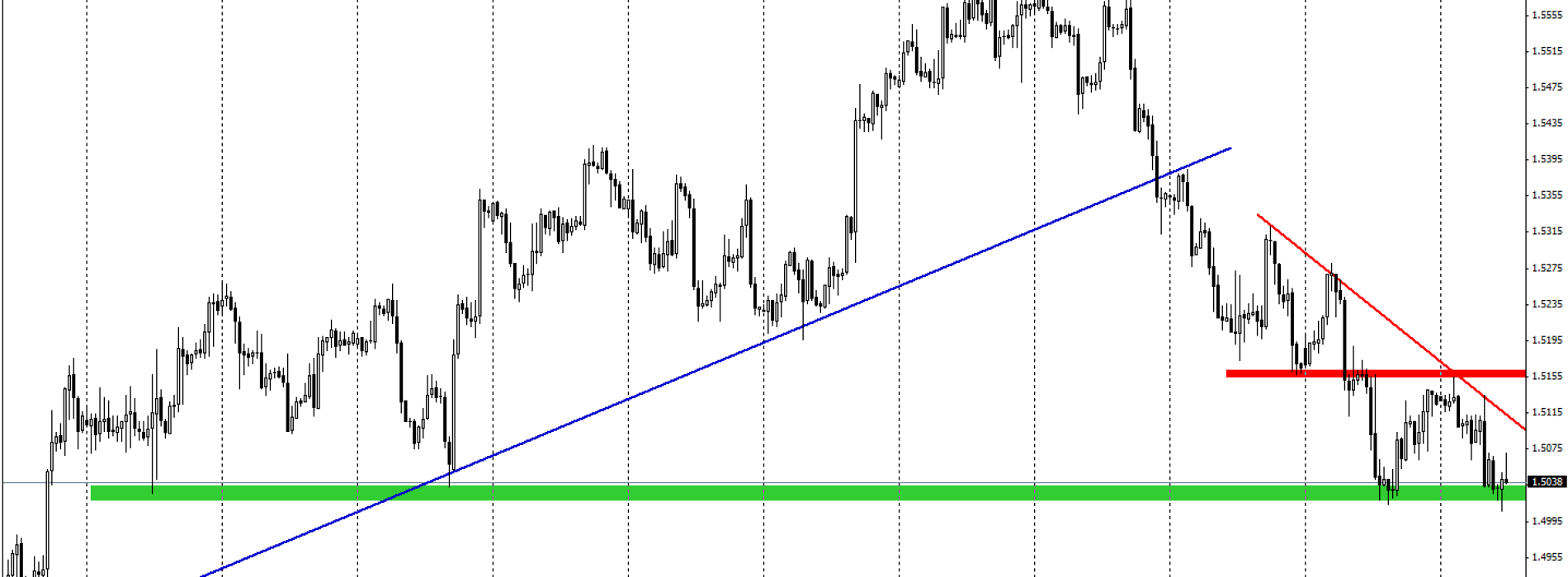 GBPUSD: nad ważnym wsparciem