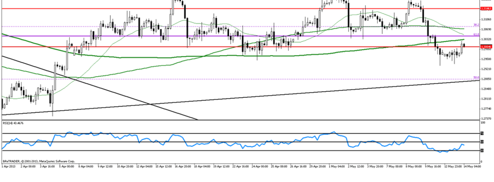 Analiza poranna Forex: EUR/USD