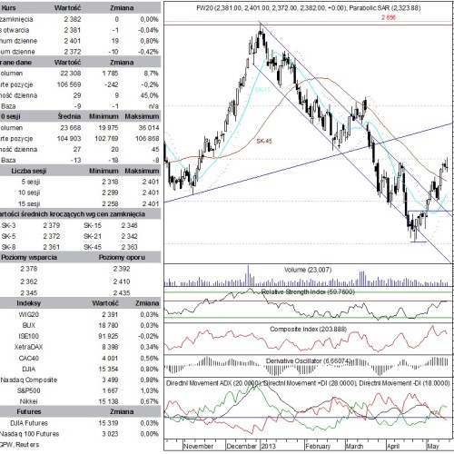 BPH: raport futures