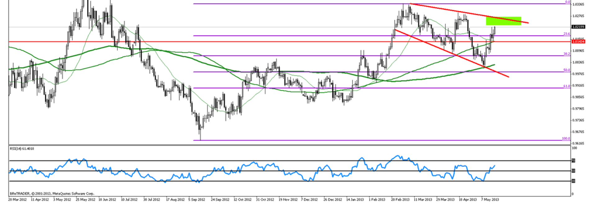 Analiza poranna Forex: USD/CAD