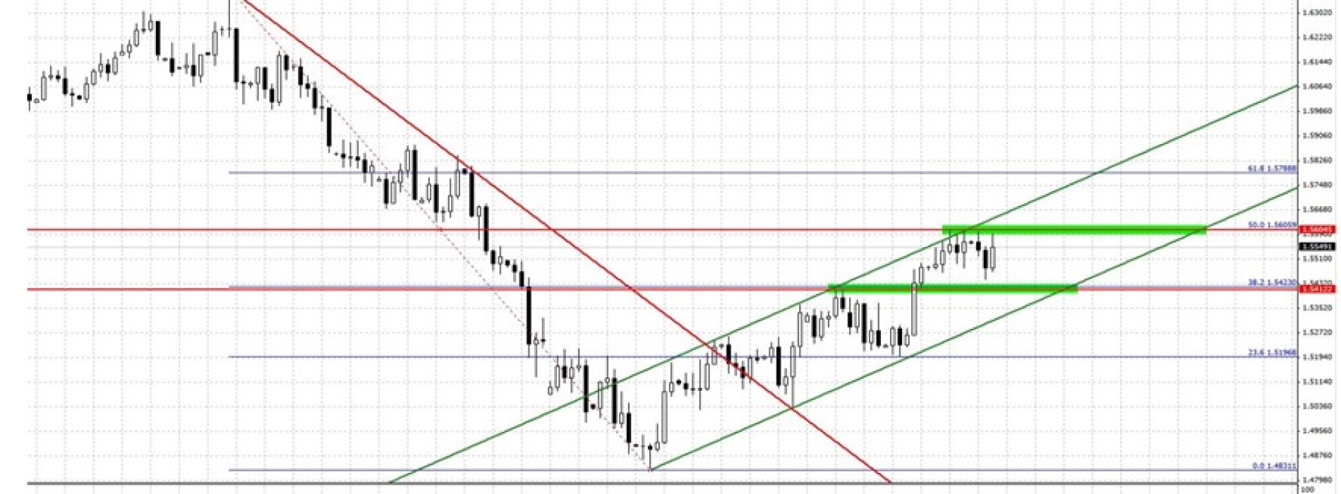 Analiza poranna Forex: GBP/USD