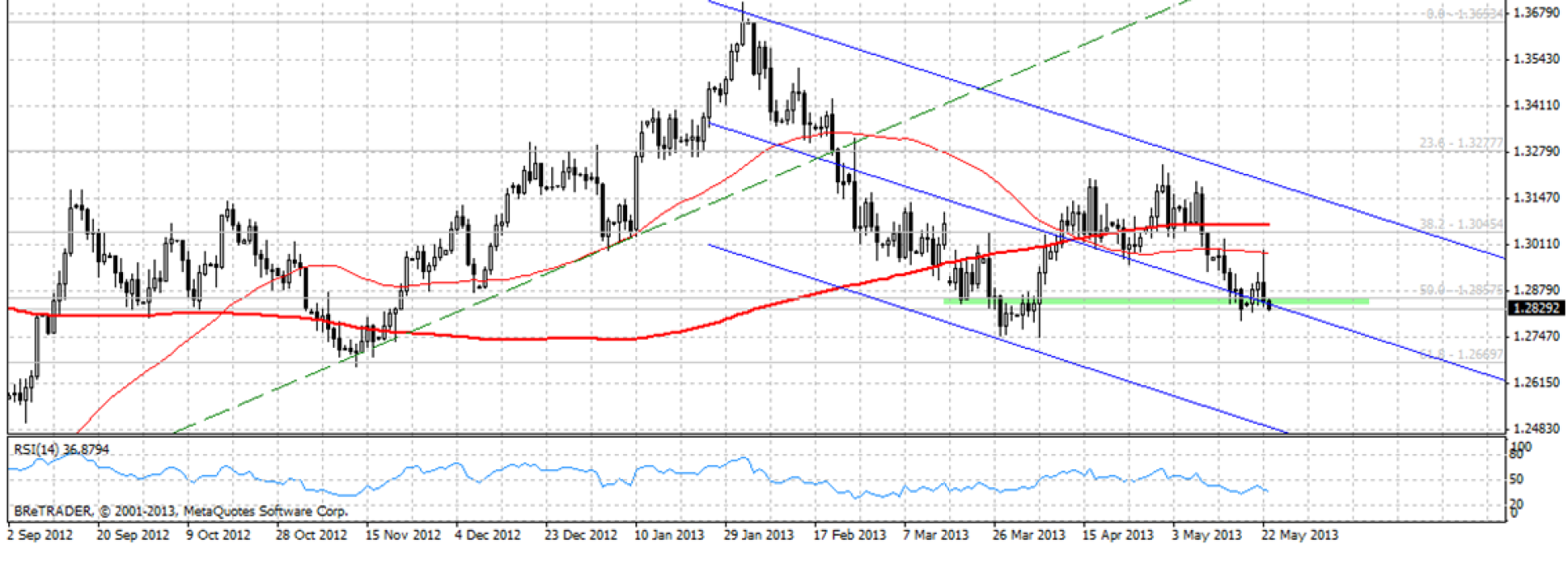 Analiza poranna Forex: EUR/USD