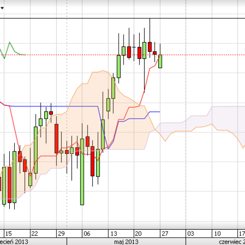 Puls rynku: USD/PLN