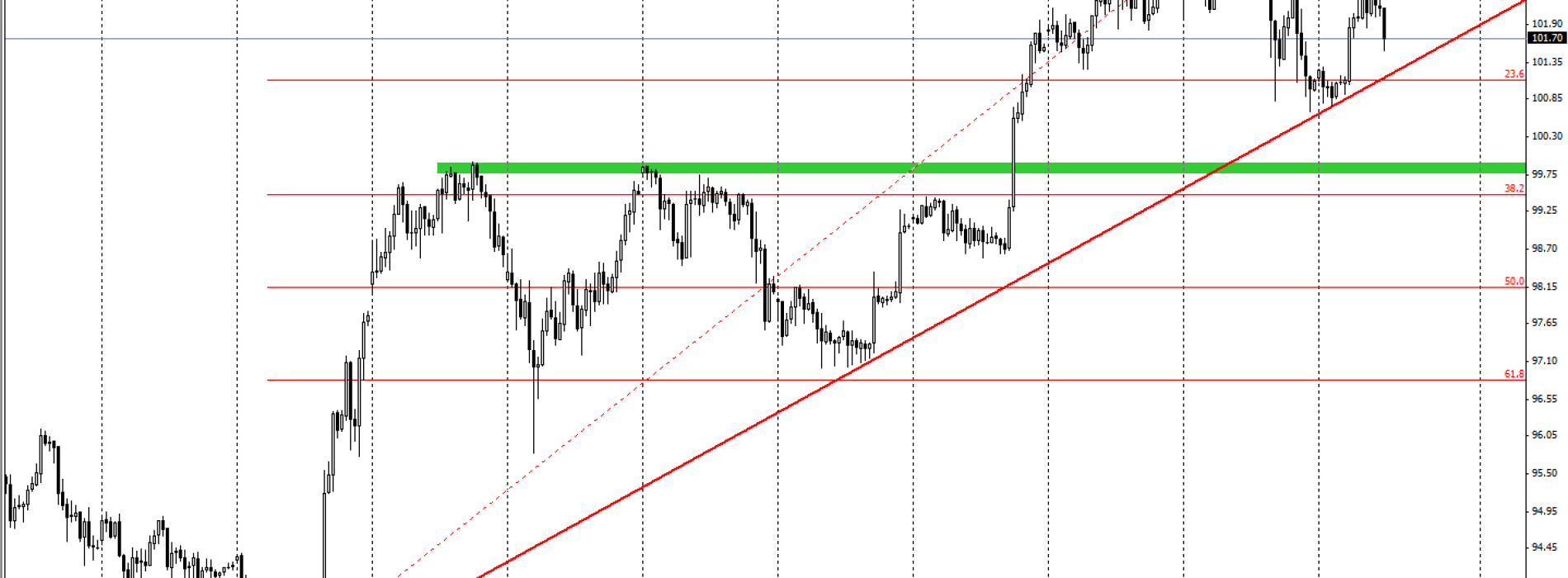 USDJPY: utrzymuje średnioterminową linię trendu wzrostowego