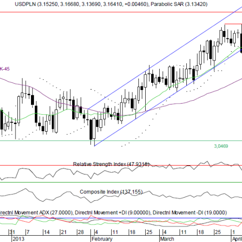 Raport techniczny Forex: USD/PLN